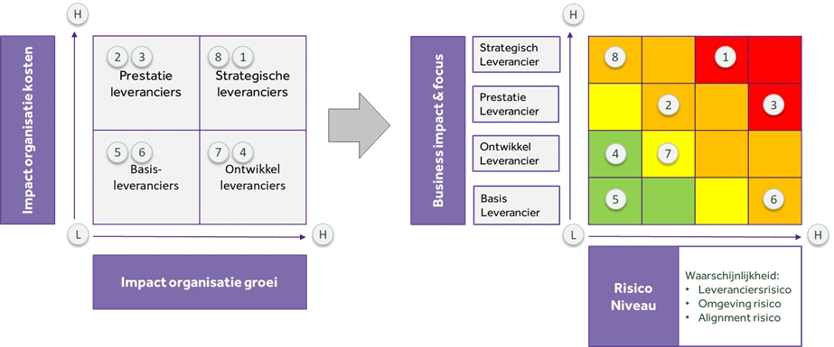 Leveranciersrisicoclassificatie-tabel van Gerco Rietveld, ingevuld met voorbeelden van verschillende risicoclassificaties. 